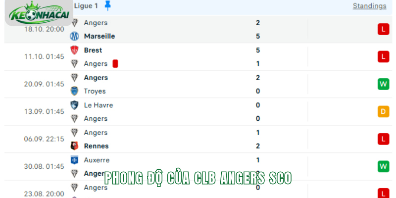 Phong độ của CLB Angers SCO