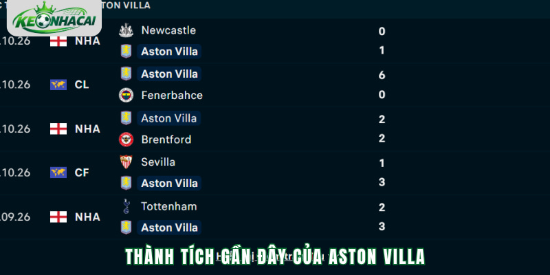 Phong độ Aston Villa