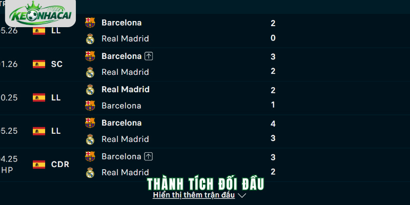 Tỷ lệ kèo trận Barca vs Real Madrid