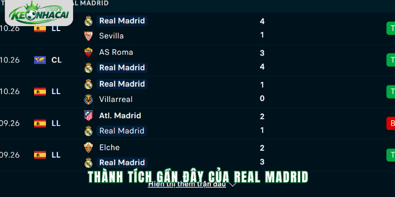 Phong độ Real Madrid