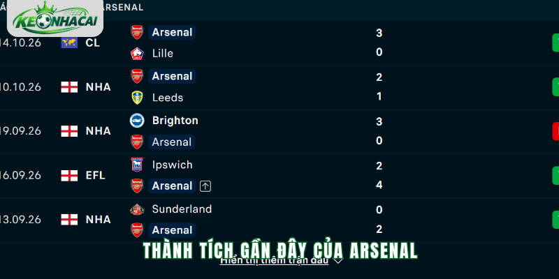 Phong độ Arsenal