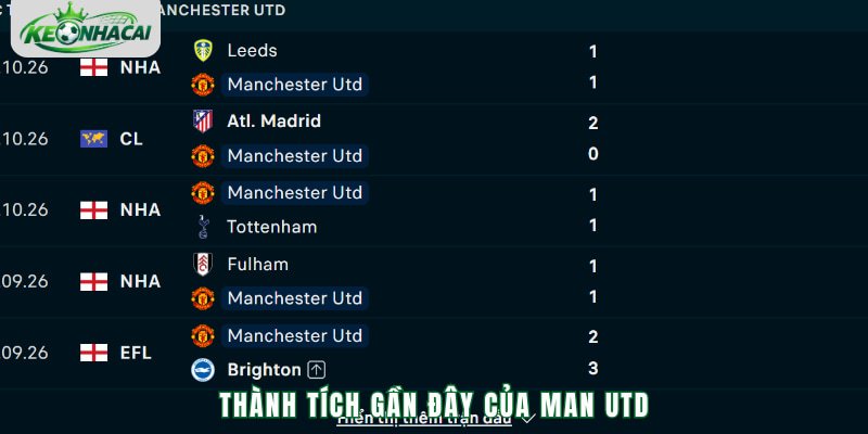 Phong độ Man Utd