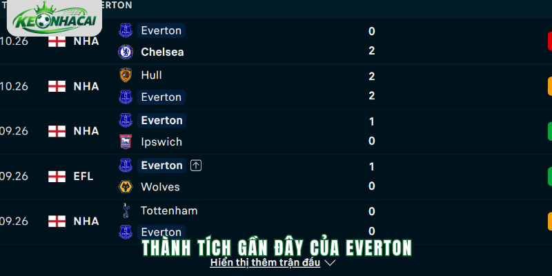 Phong độ Everton