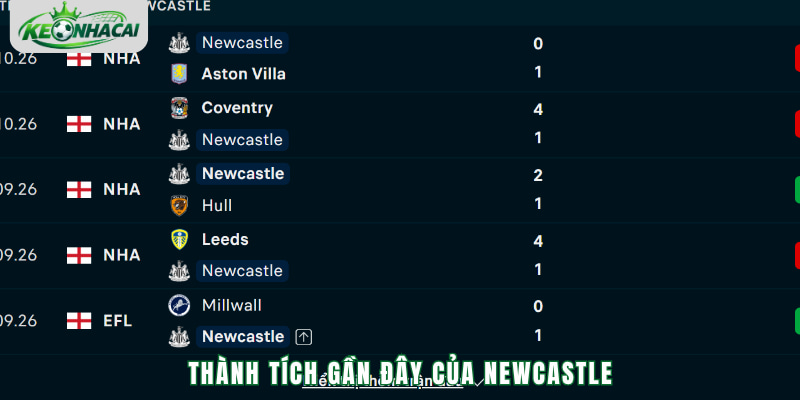 Phong độ Newcastle