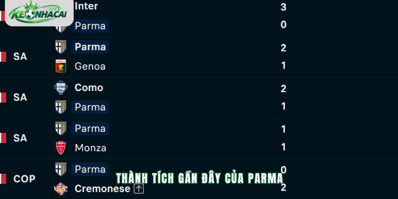 Phong độ Parma
