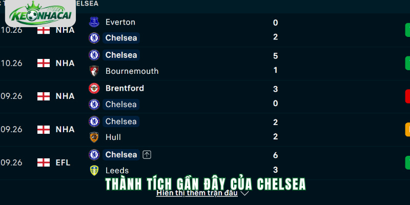 Phong độ Chelsea