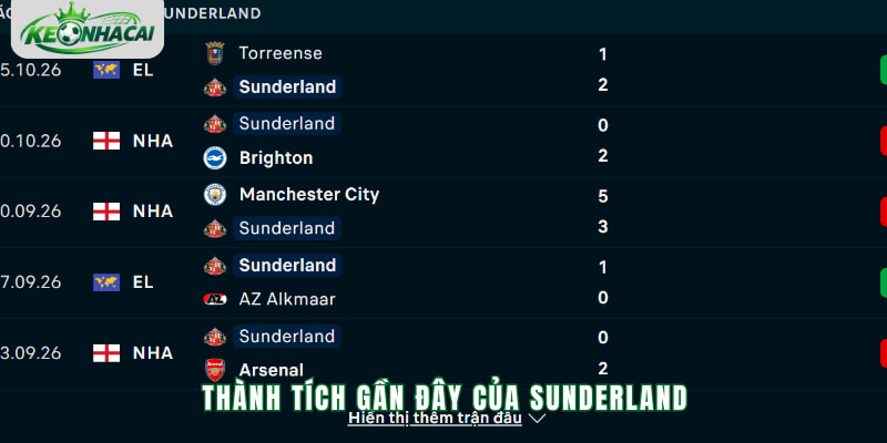 Phong độ Sunderland
