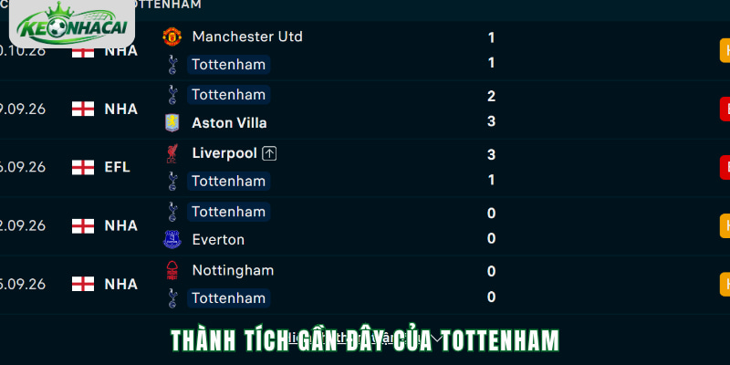 Phong độ Tottenham