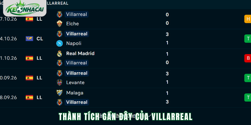 Phong độ Villarreal
